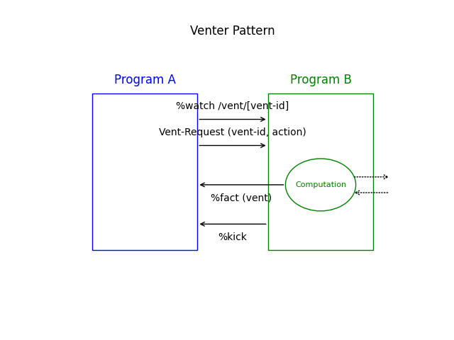 Venter Pattern