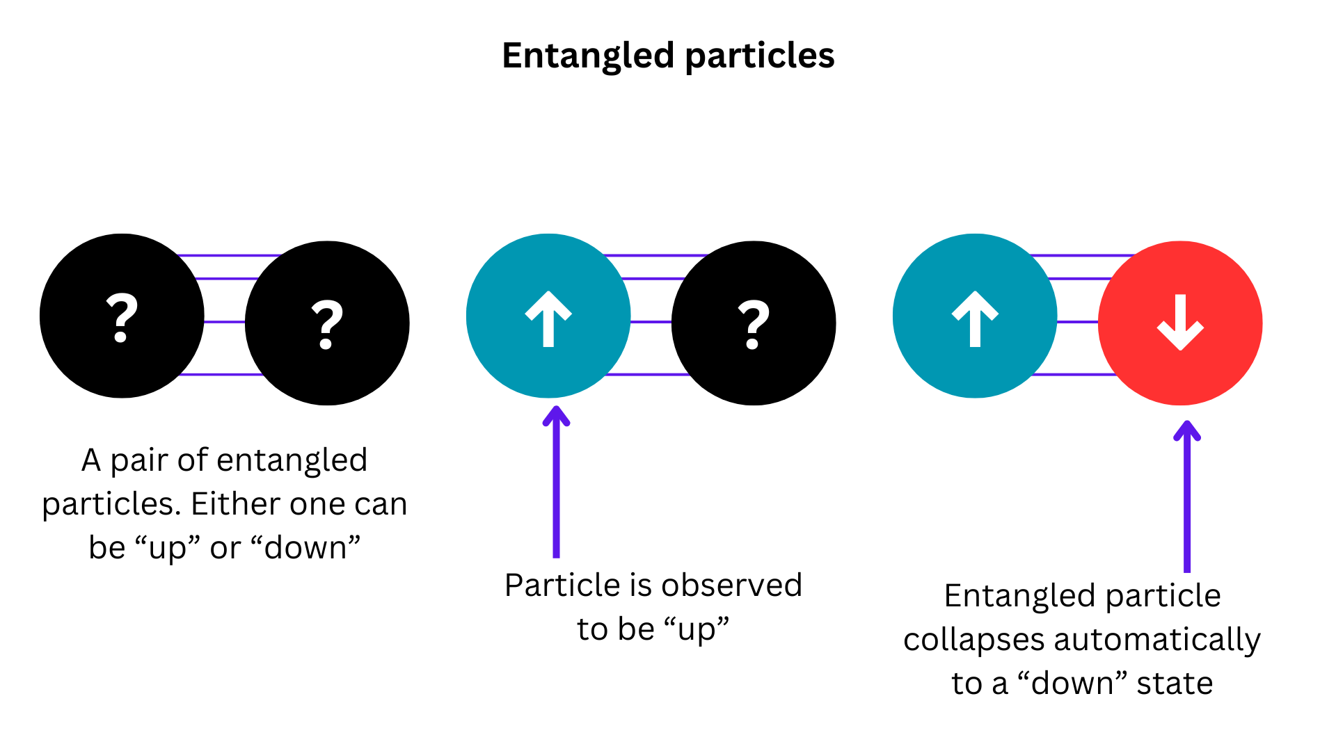 Entangled particles collapse