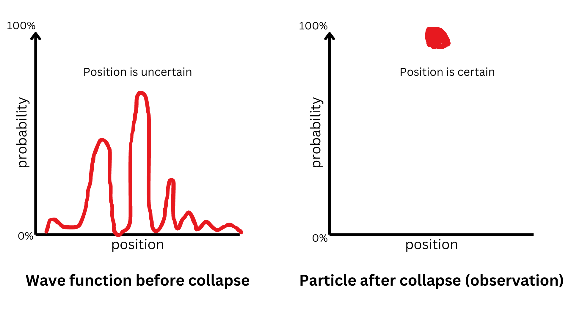 Wave function collapse