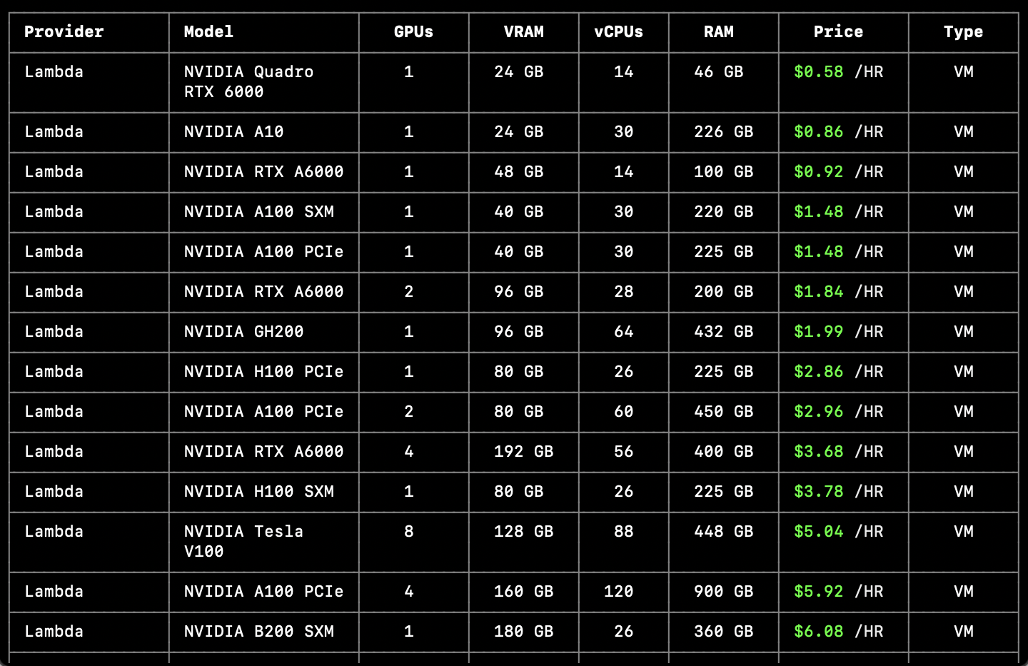 Lambda 제공업체의 GPU 모델별 가격 비교표이다.