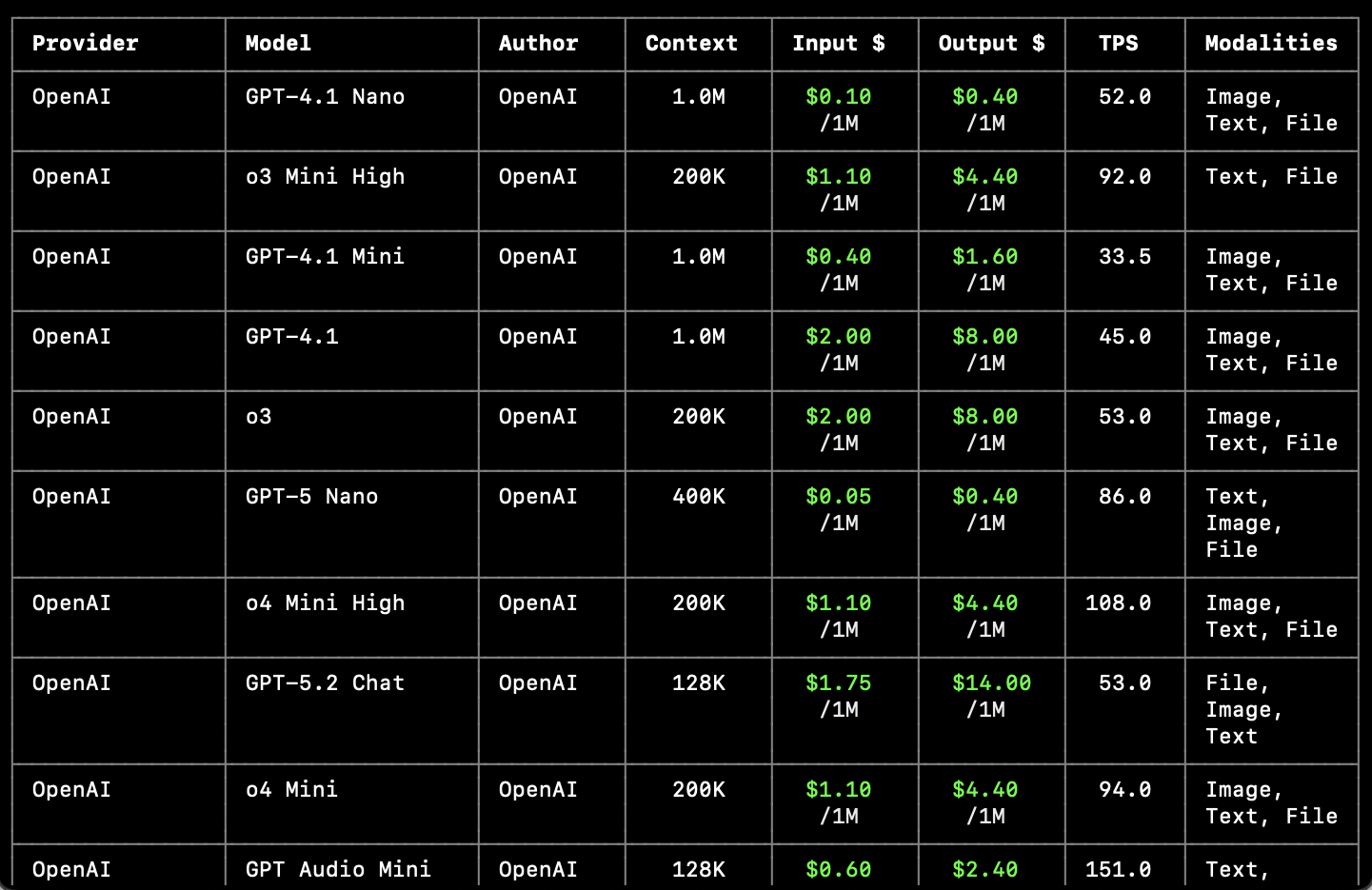 OpenAI 모델들의 API 가격 및 성능 비교표이다.