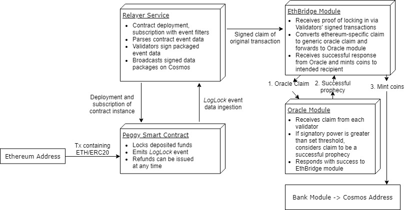 peggyarchitecturediagram