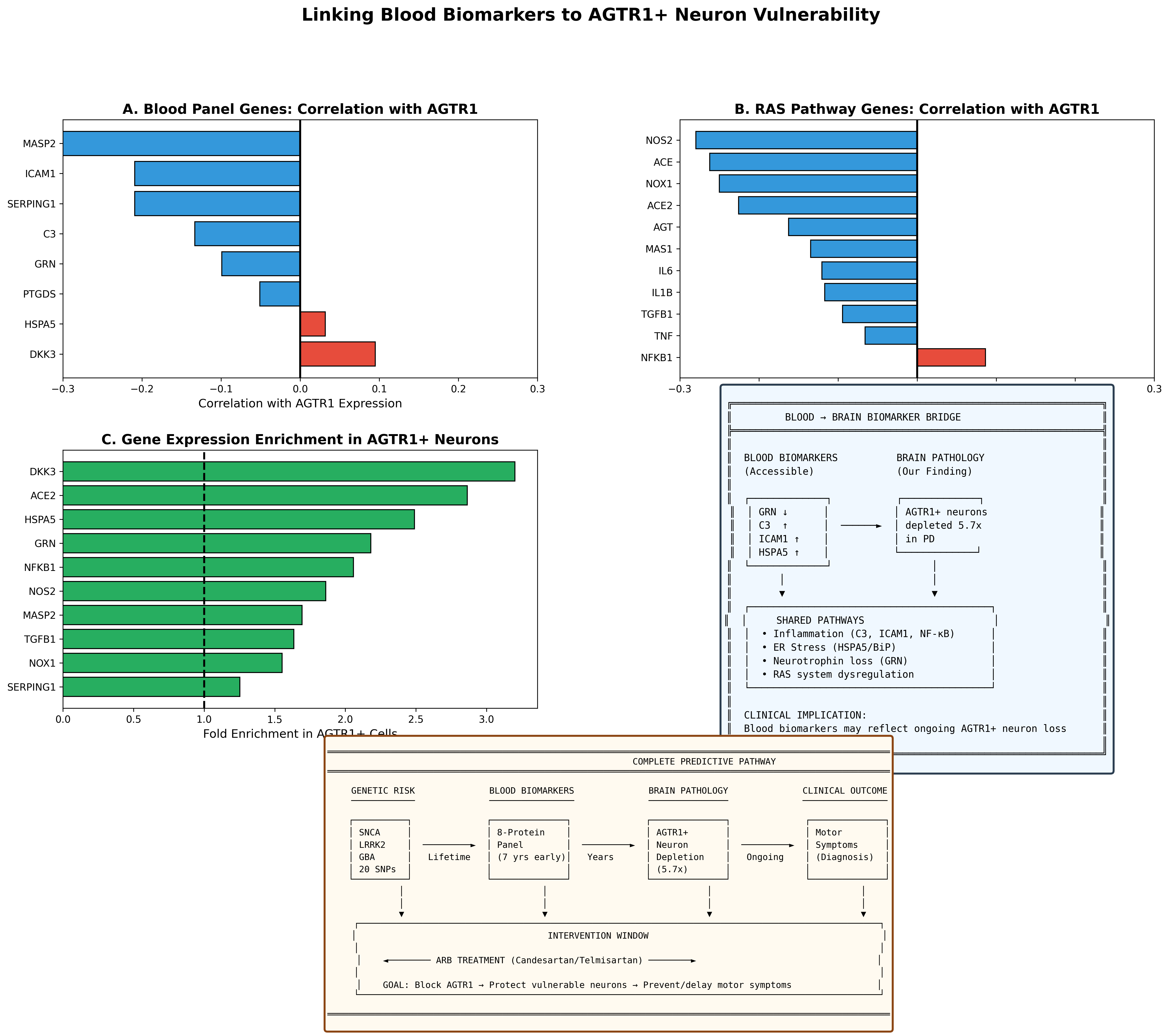 Biomarker Bridge