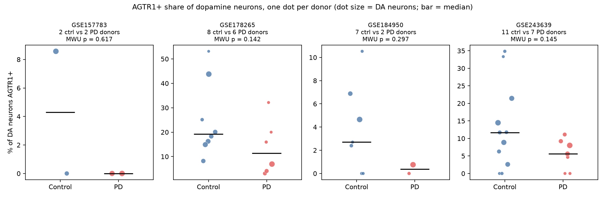 Share of dopamine neurons that are AGTR1+, one dot per donor, Control vs PD, in four datasets