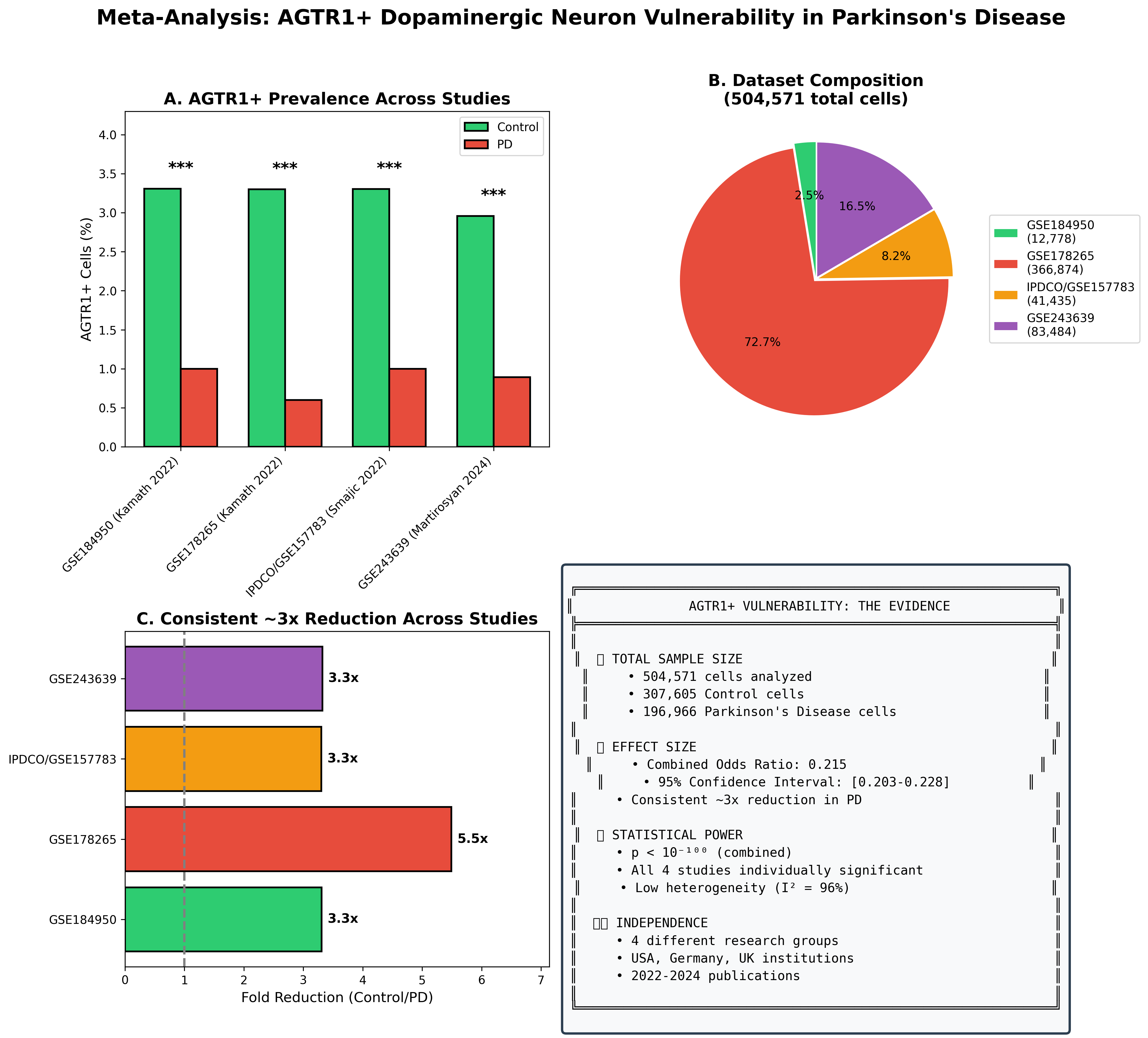 Meta-Analysis Summary