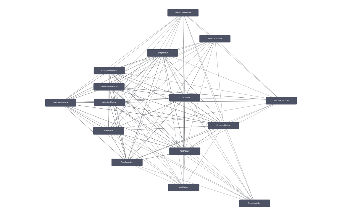 Nest Modules Graph