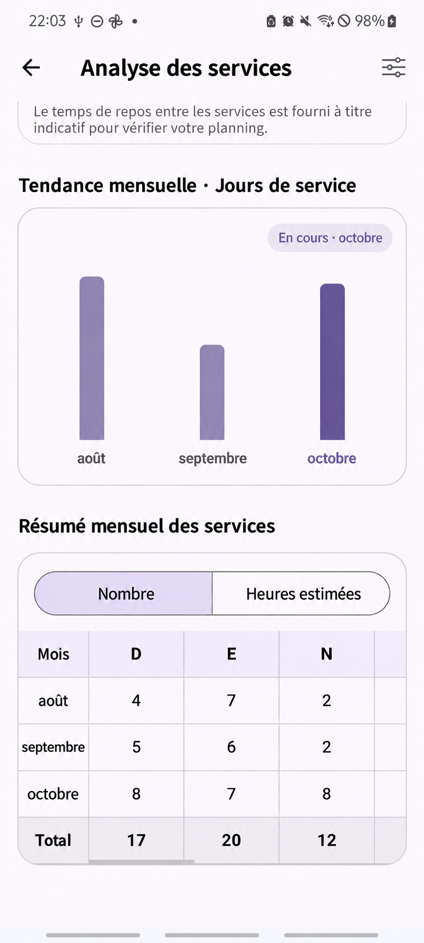 ShiftMate – Statistiques de service — Écran original avec textes traduits