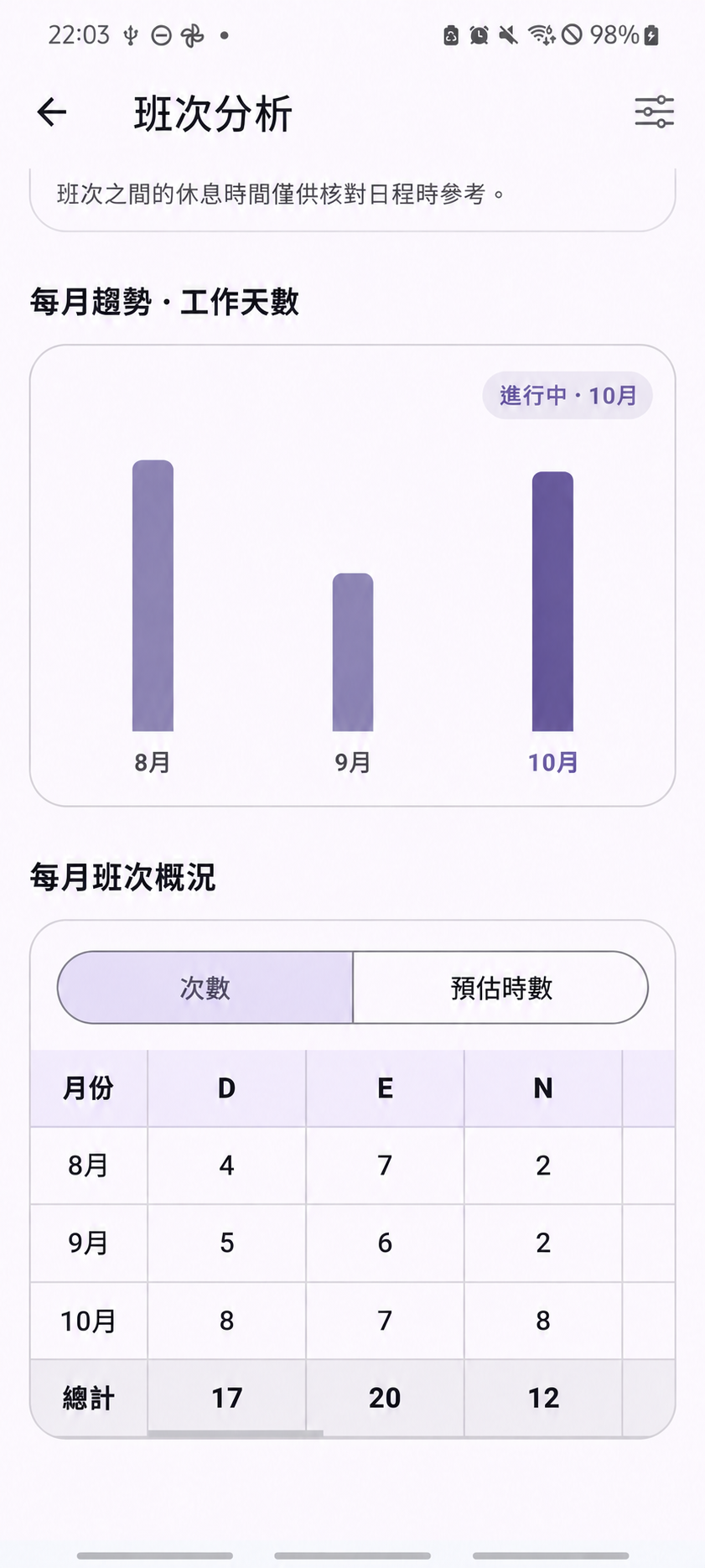ShiftMate – 查看班次統計 — 原應用程式畫面的文字翻譯範例