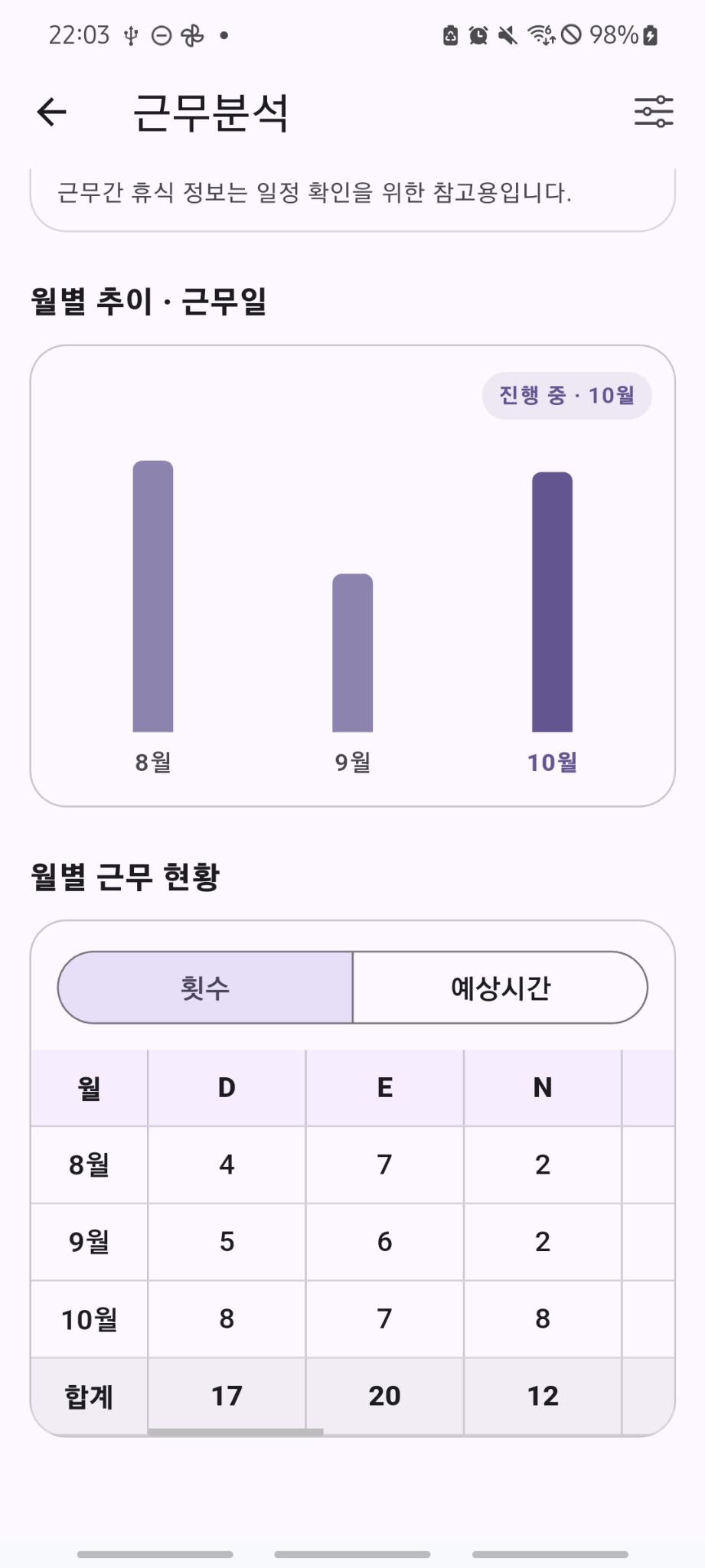 ShiftMate 근무통계 월별 근무현황 실제 한국어 화면