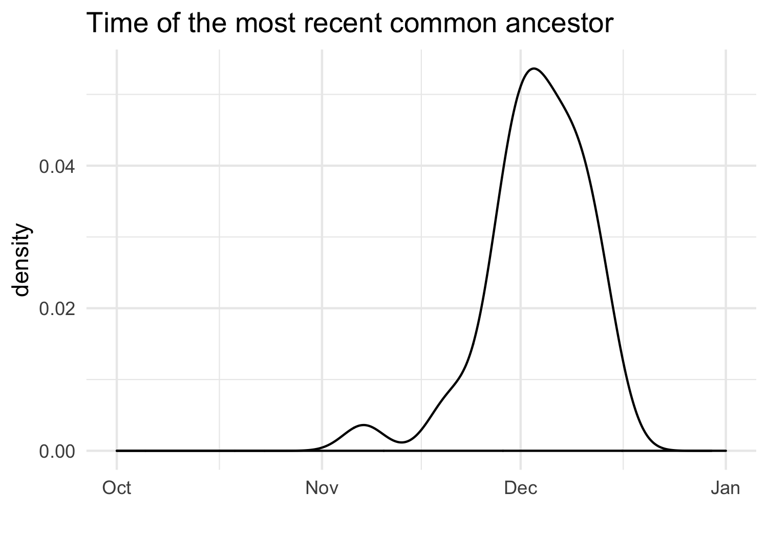 estimation de la DAC en utilisant la phylogénétique bayésienne