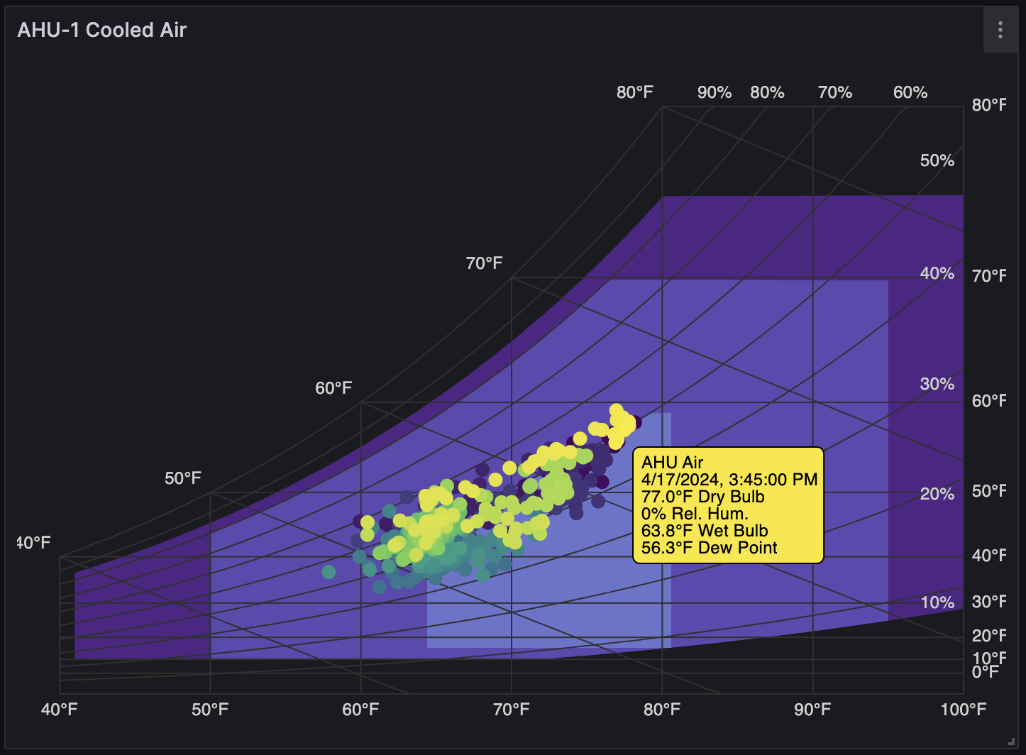 Basic HVAC use case