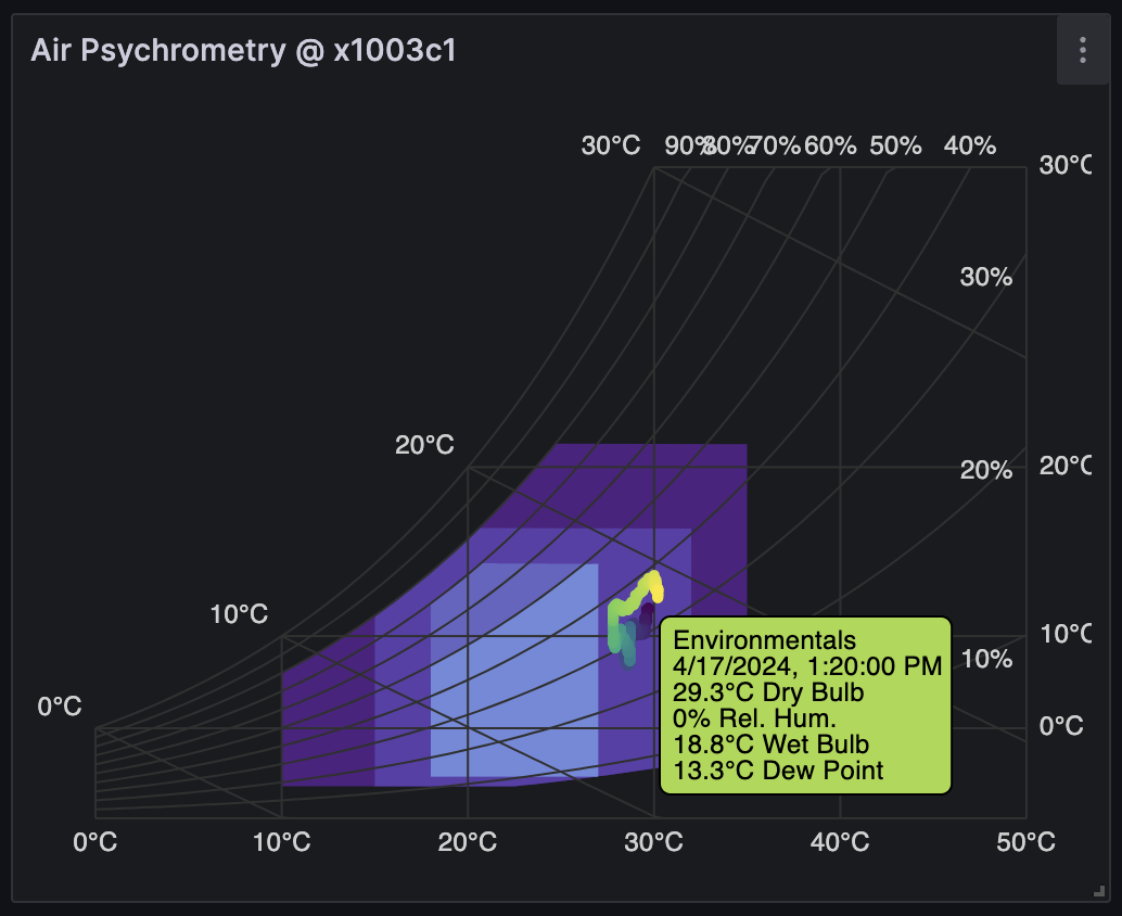 Psychart with SI Units