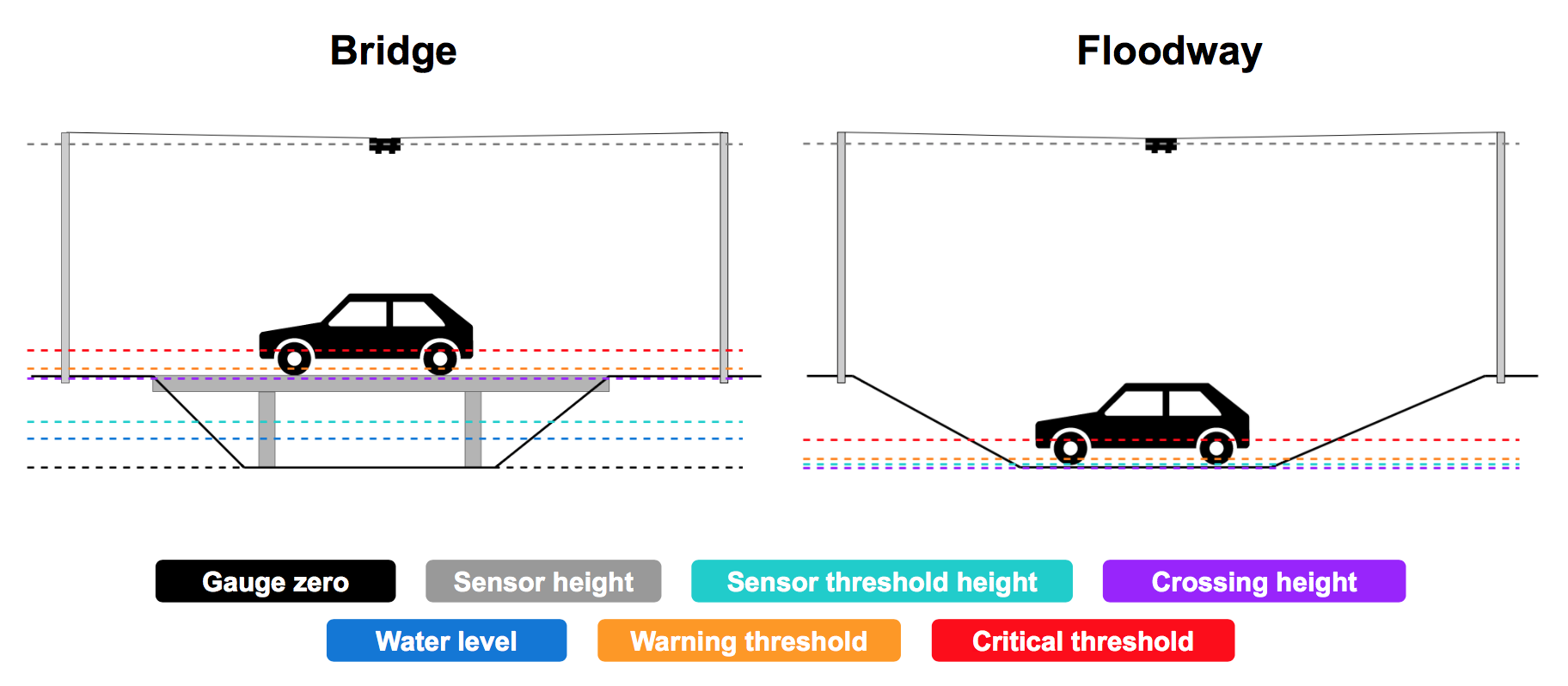 Crossing types