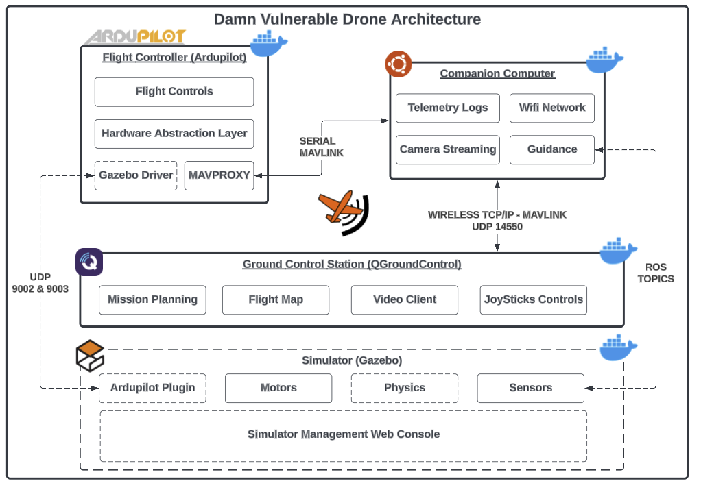 Damn Vulnerable Drone Architecture