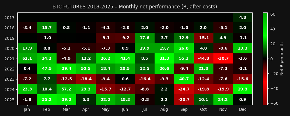 BTC Heatmap 2018-2025