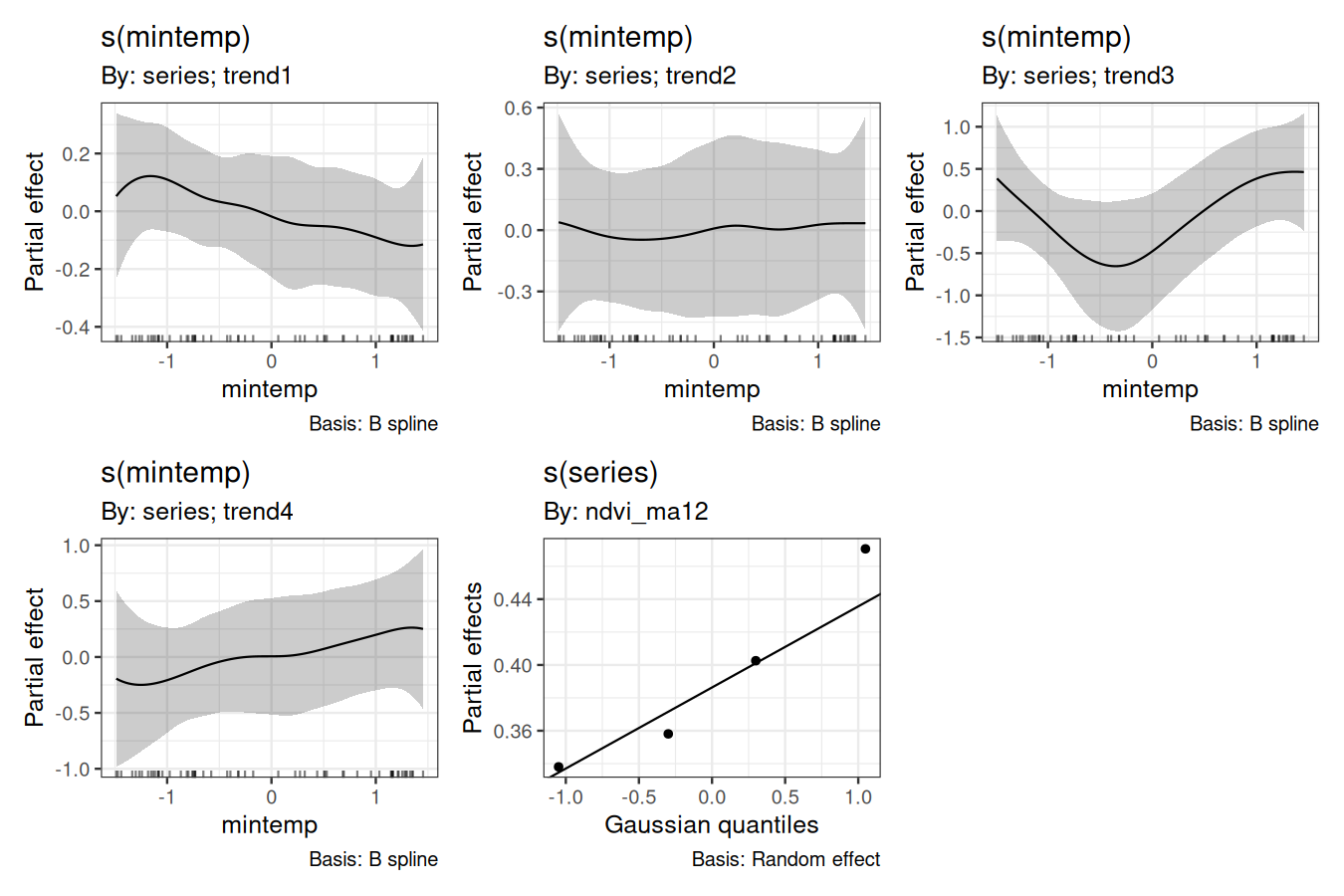 Smoothing parameter posterior distributions estimated with Stan in mvgam