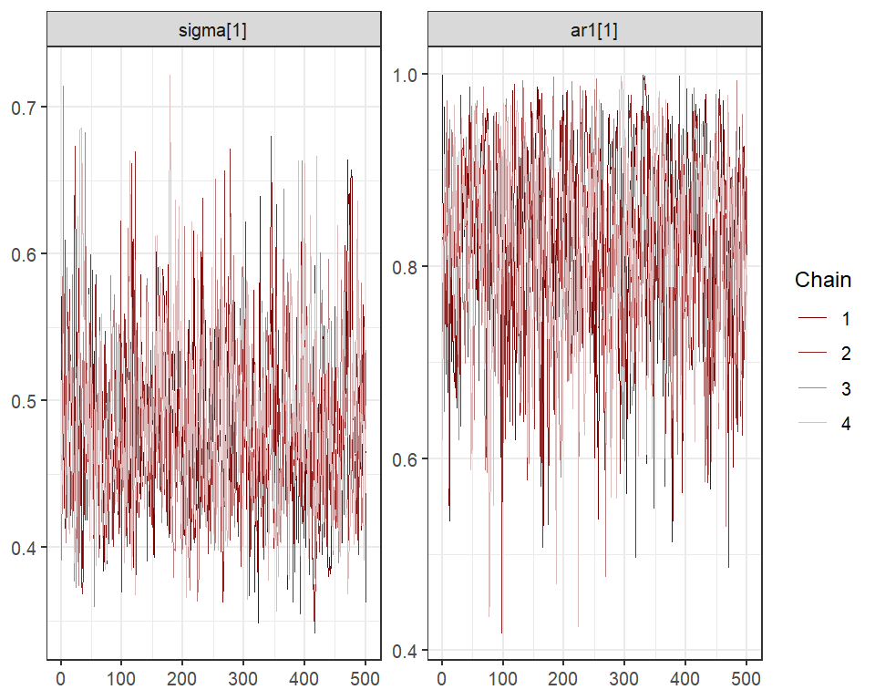 Dynamic temporal autocorrelation parameters estimated with Stan in mvgam