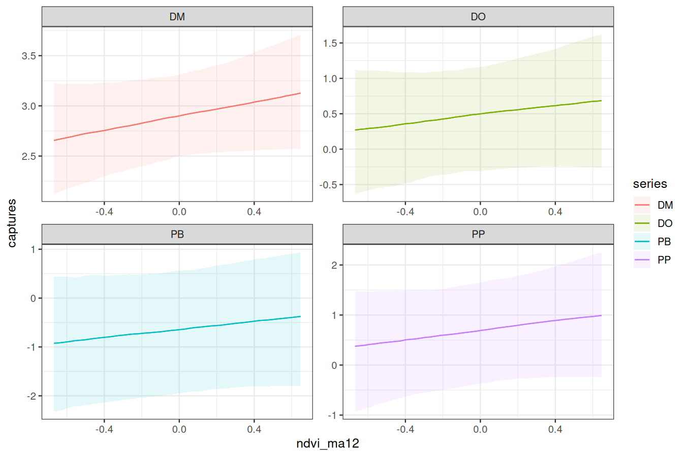 Dynamic temporal autocorrelation parameters estimated with Stan in mvgam