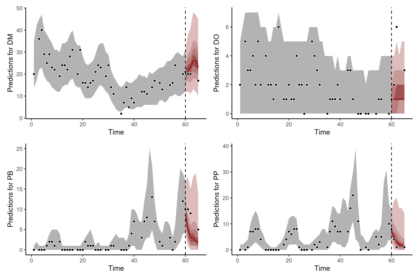 Posterior predictive checks for discrete time series in R