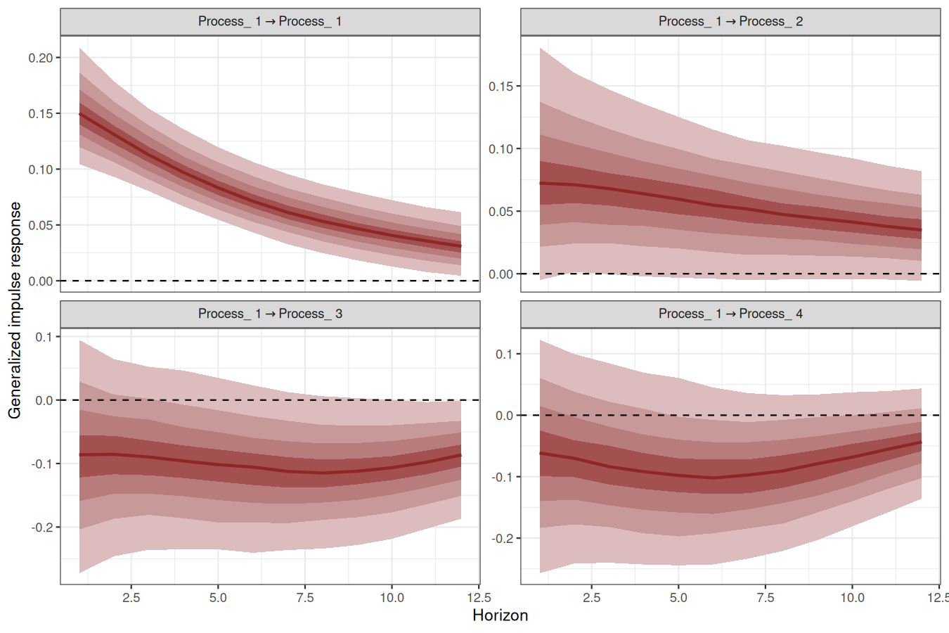 Posterior predictive rootograms for discrete time series in R