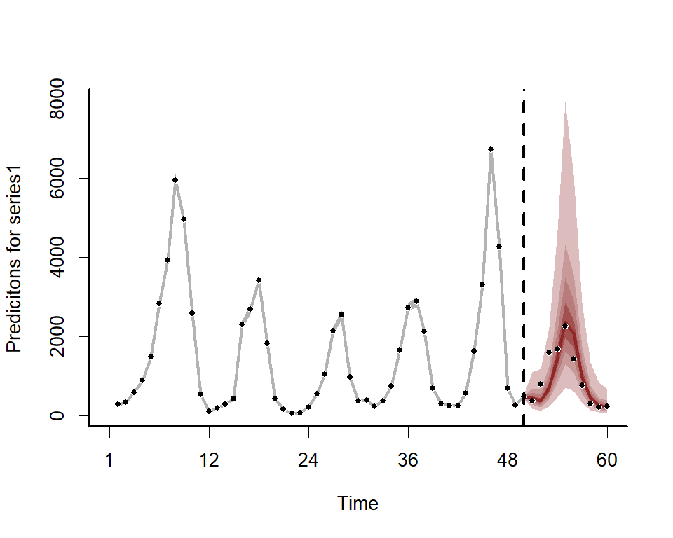 Plotting forecast distributions using mvgam in R