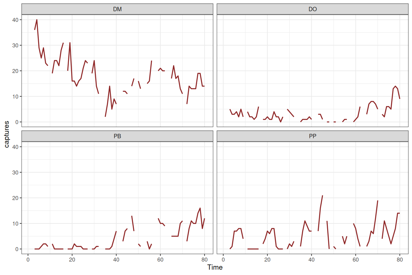 Visualizing the lynx time series in R