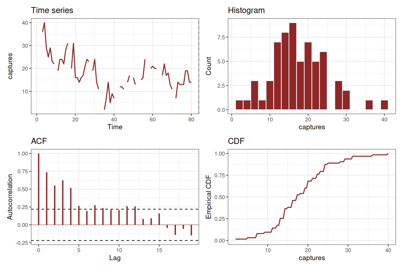 Visualizing the lynx time series in R