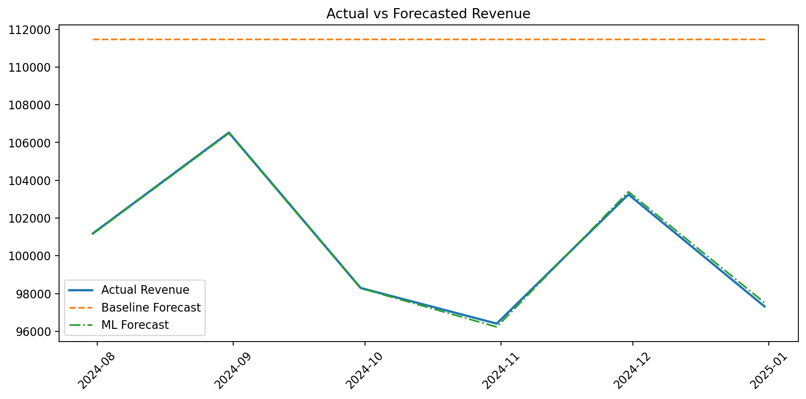 Forecast Comparison