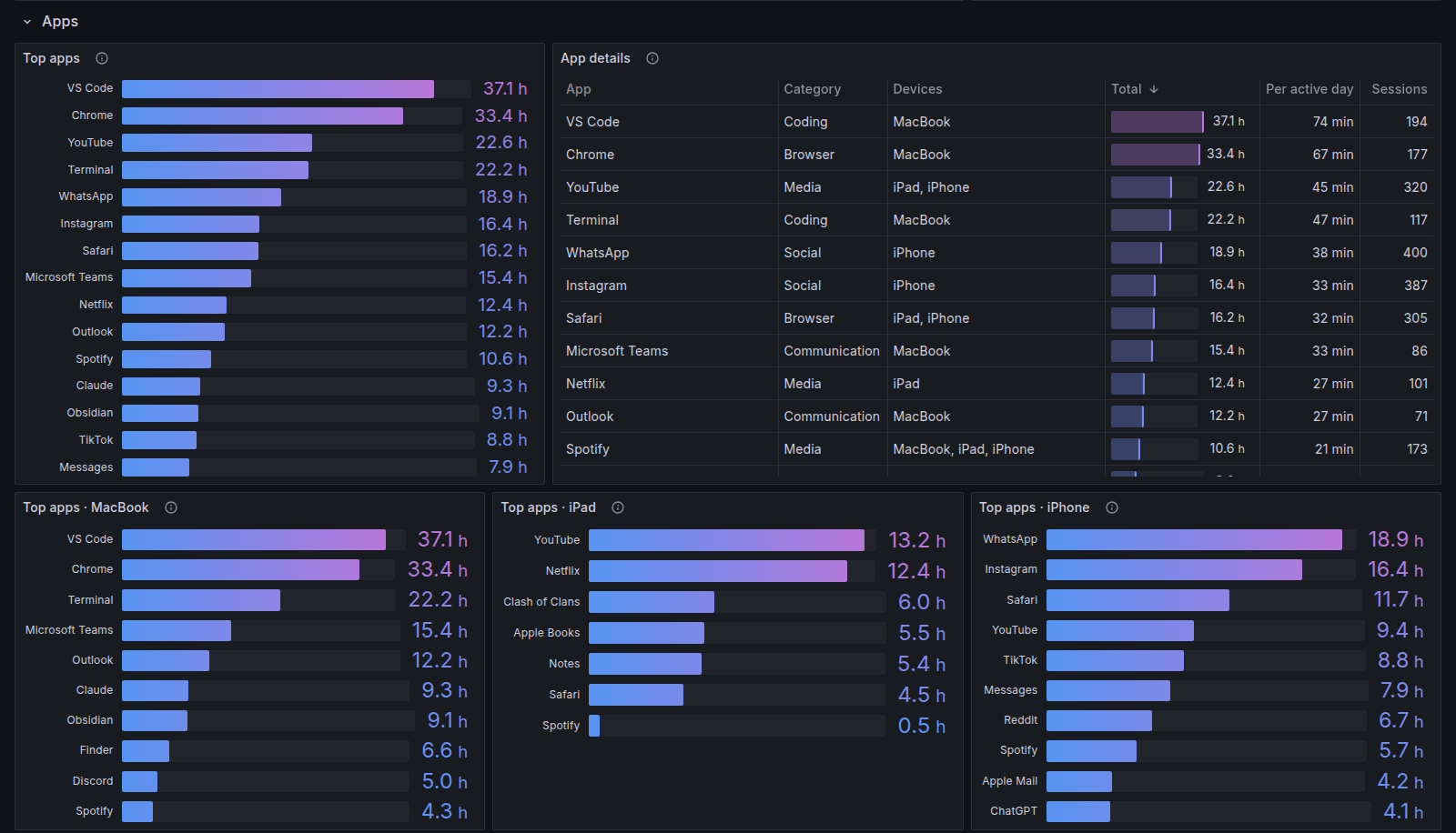 Apps section with demo data: top 15 apps as bars, an app table with category, devices, total, average per active day and sessions, and one top-10 panel each for MacBook, iPad and iPhone.