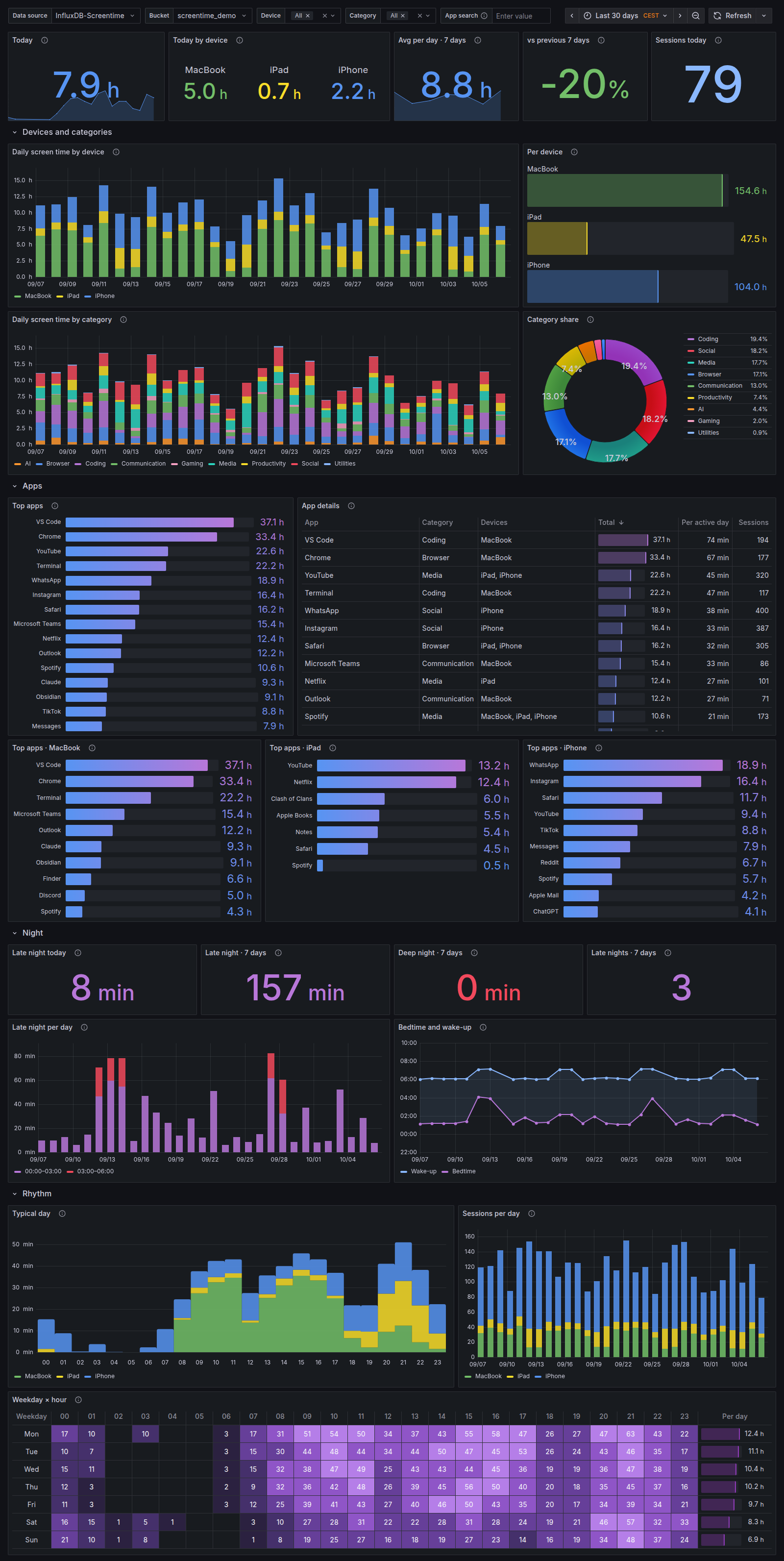 The complete Grafana dashboard with demo data, from the header KPIs through devices and categories, apps, night and rhythm.