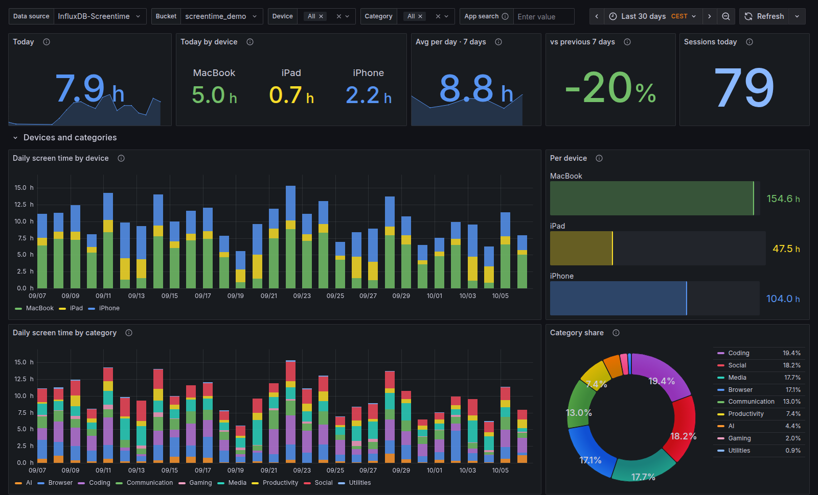Grafana dashboard with demo data: today's screen time with an hourly sparkline, today per device, the 7-day average and its change, daily stacked bars by device and by category, and a category donut.