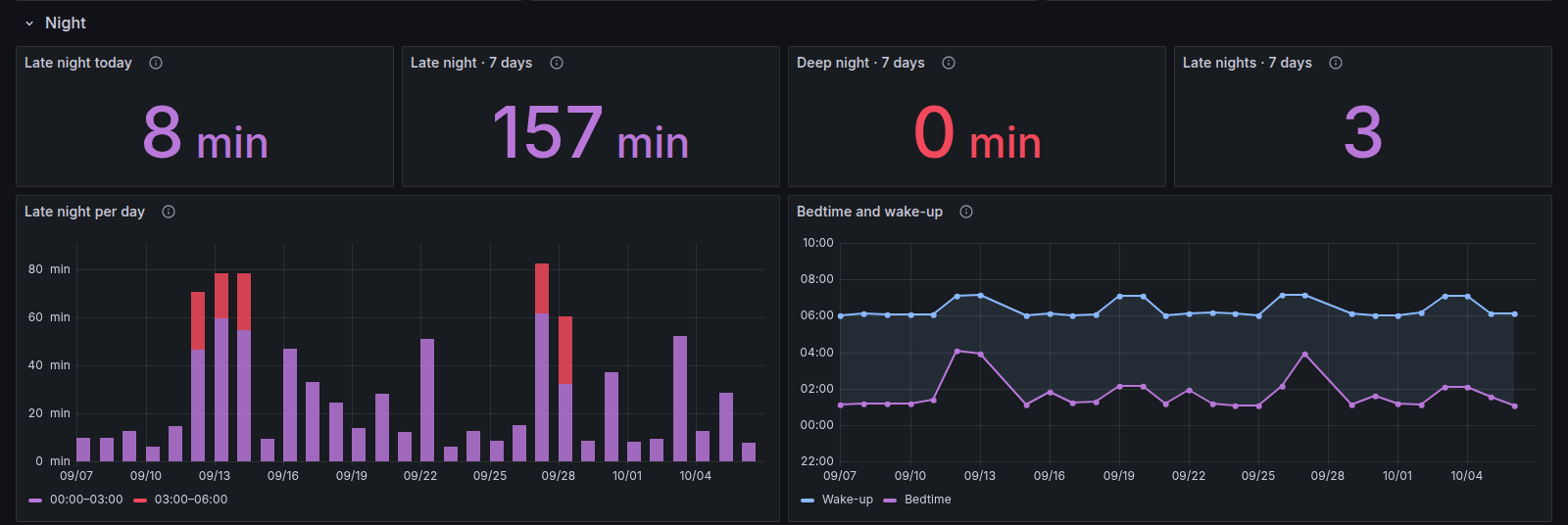 Night section with demo data: late-night KPIs for today and the last 7 days, late night per day split into 00–03 and 03–06, and a bedtime and wake-up chart with the phone-free night shaded between the lines.