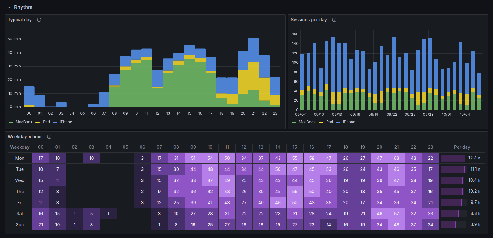 Rhythm section with demo data: a typical day as average minutes per hour stacked by device, sessions per day, and a weekday by hour grid with a per-day total.