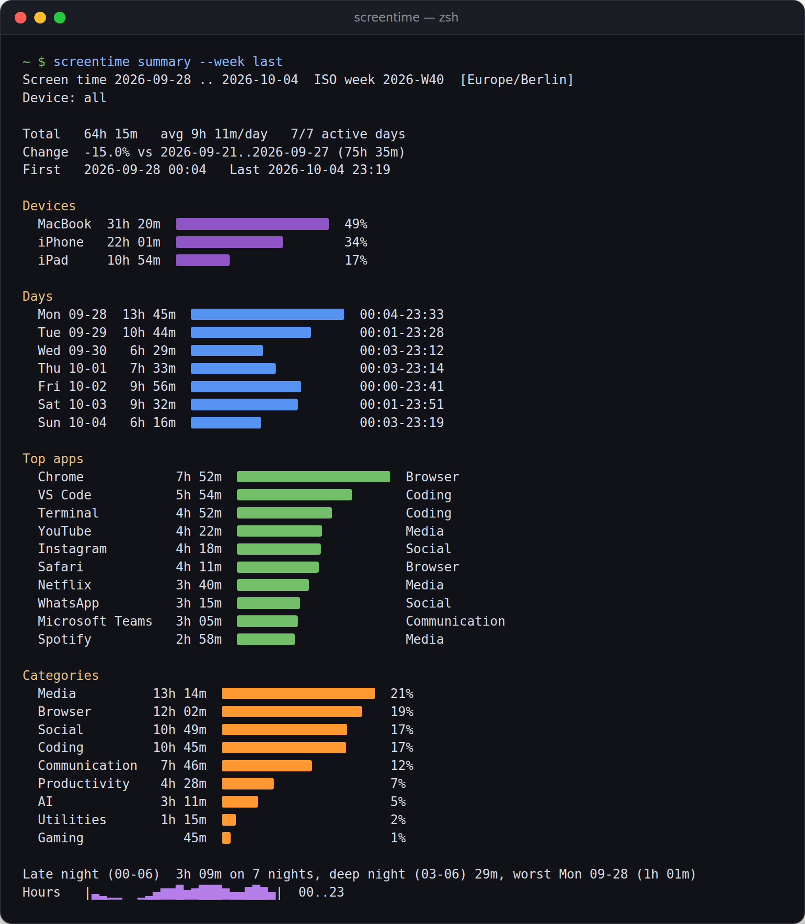 Terminal window showing screentime summary --week last for demo data: totals, change against the previous week, devices, days, top apps, categories, late night and an hourly sparkline.