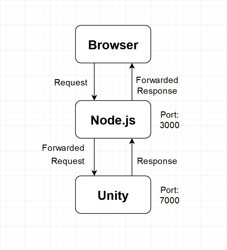 Request Flow Diagram