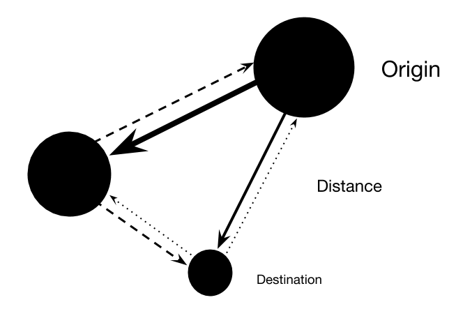 "Conceptual diagram of a spatial interaction model."