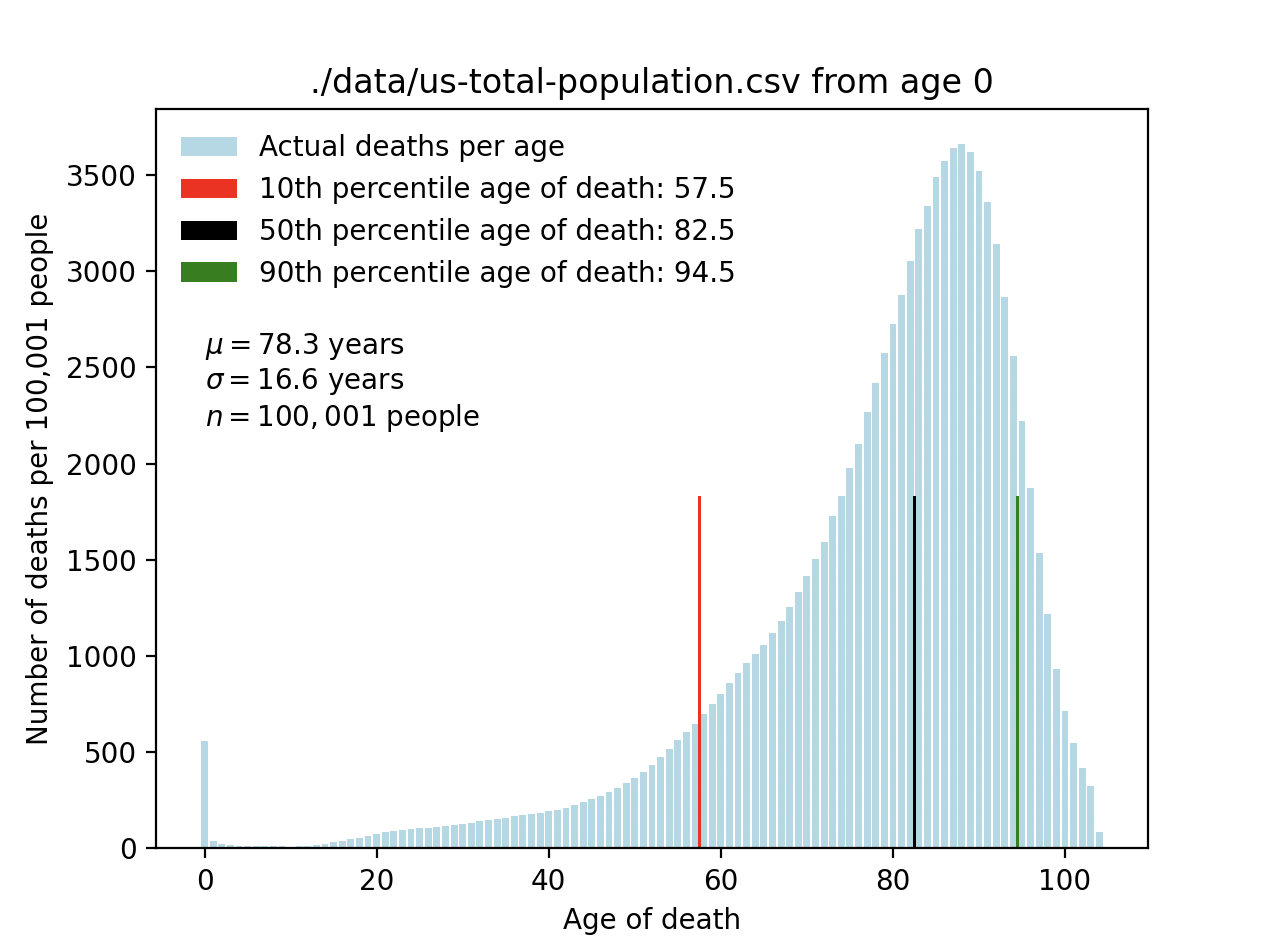min_age=0 us-total-population