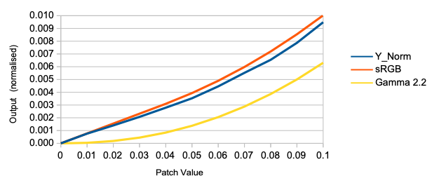 EOTF plot