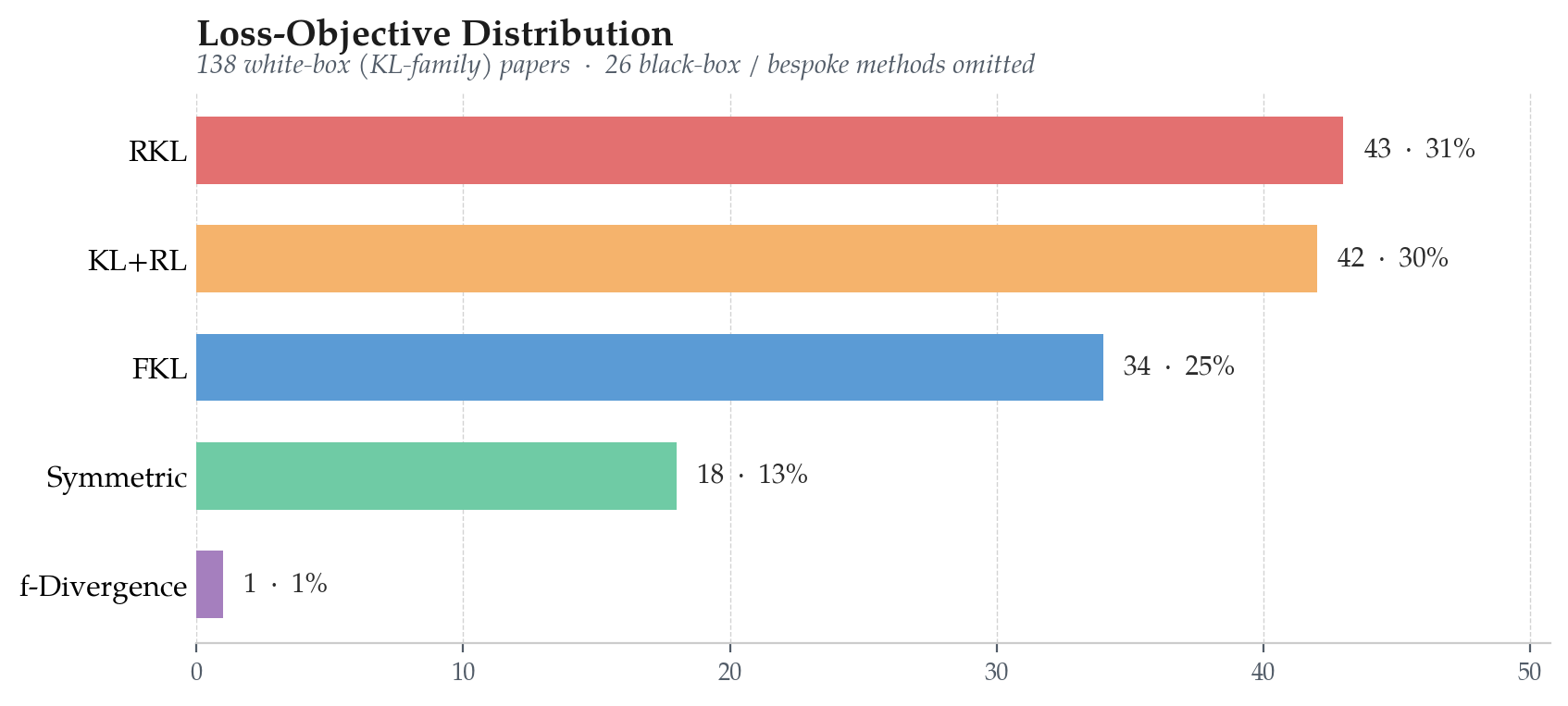 Loss-objective distribution across 138 white-box (KL-family) papers: horizontal bars for FKL / RKL / Symmetric / f-Divergence / KL+RL.