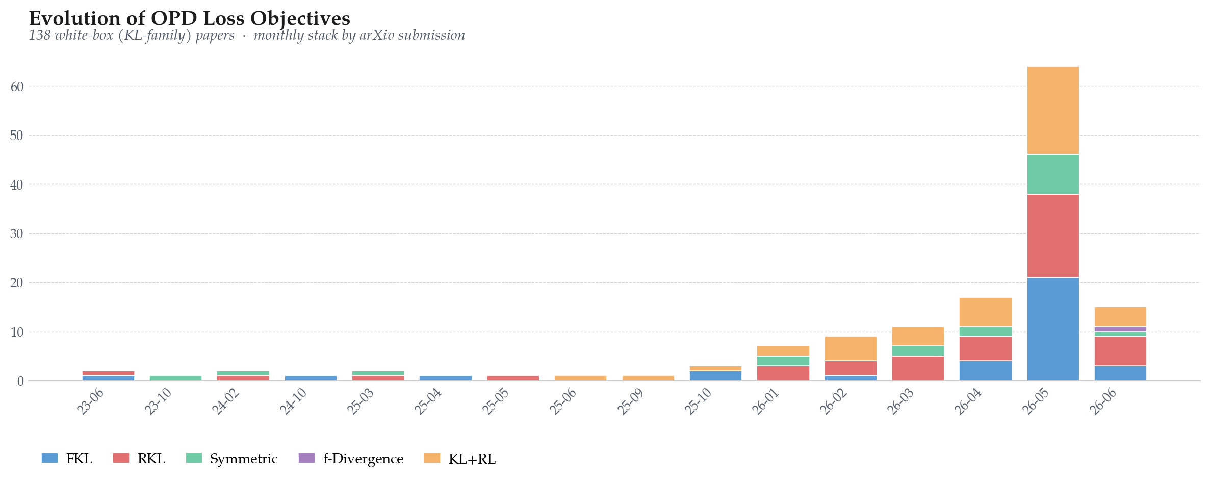 Stacked bar chart of OPD loss objectives by arXiv submission month, from 23-05 to 26-05.
