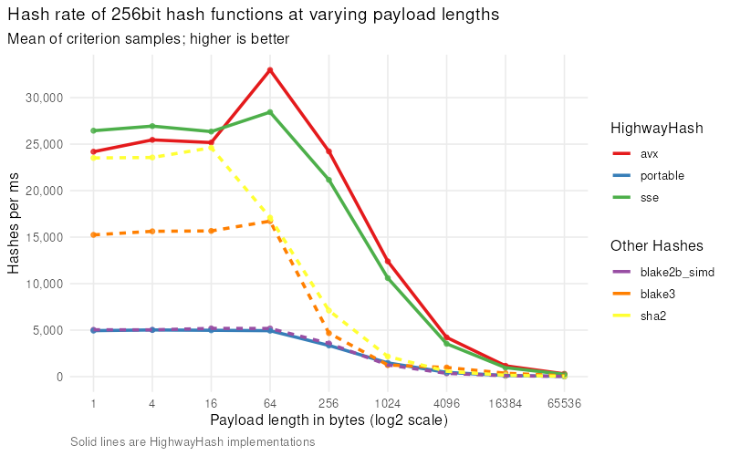 256bit-highwayhash-rate.png