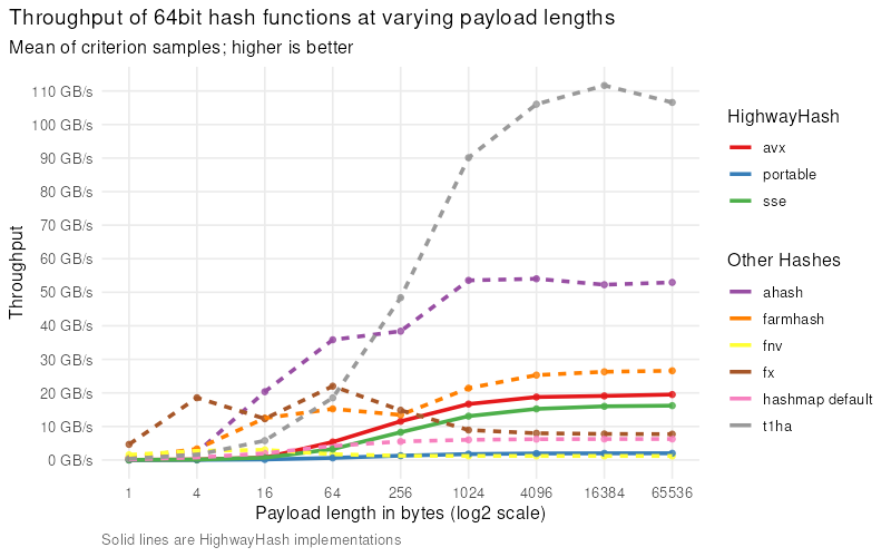 64bit-highwayhash.png