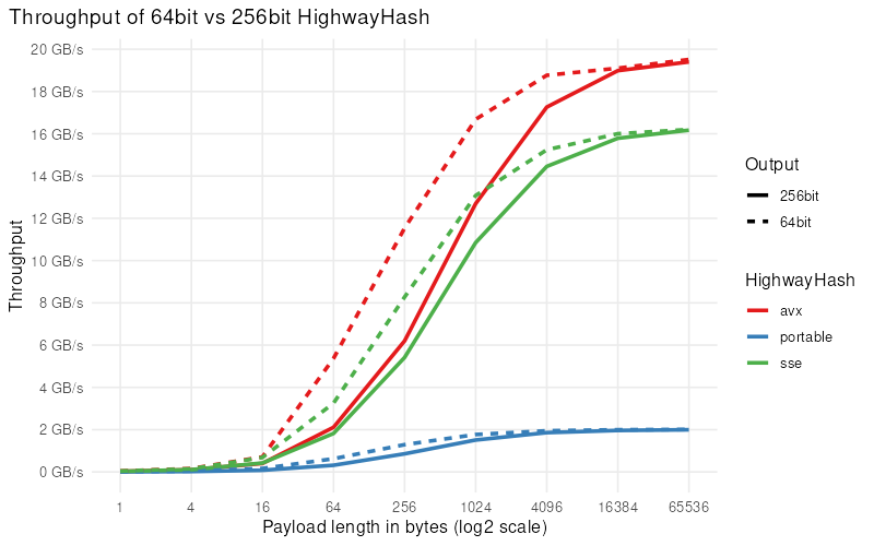 64bit-vs-256bit-highwayhash.png