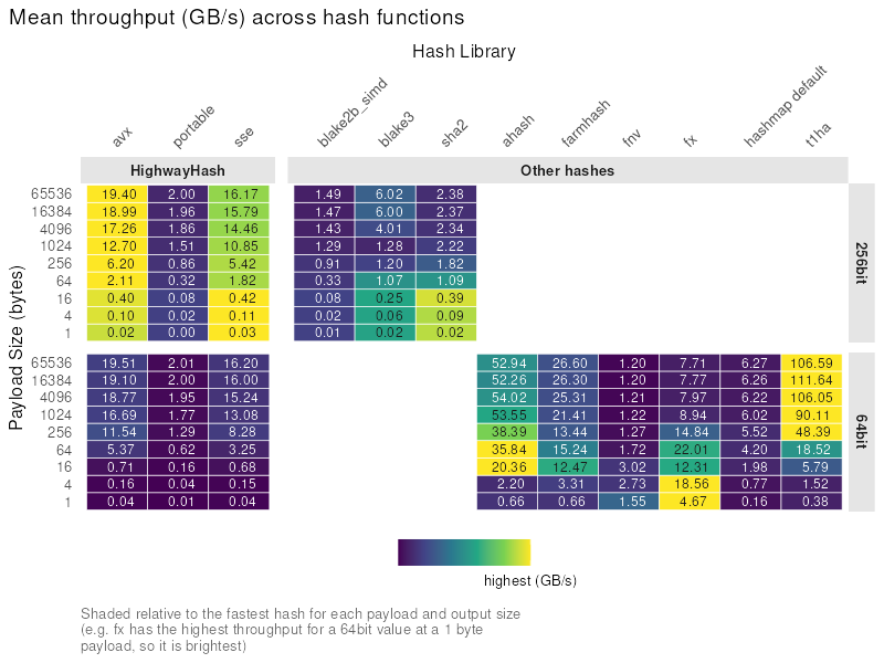 highwayhash-table.png