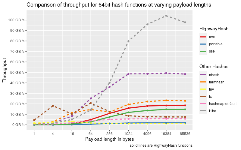 64bit-highwayhash.png