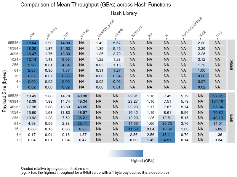 highwayhash-table.png