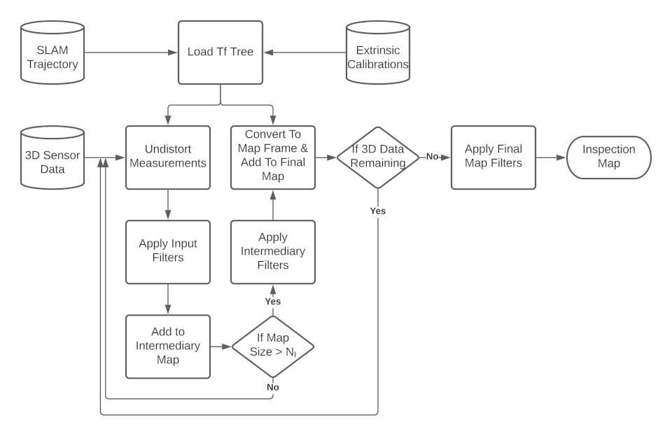 Map Builder Flow Chart