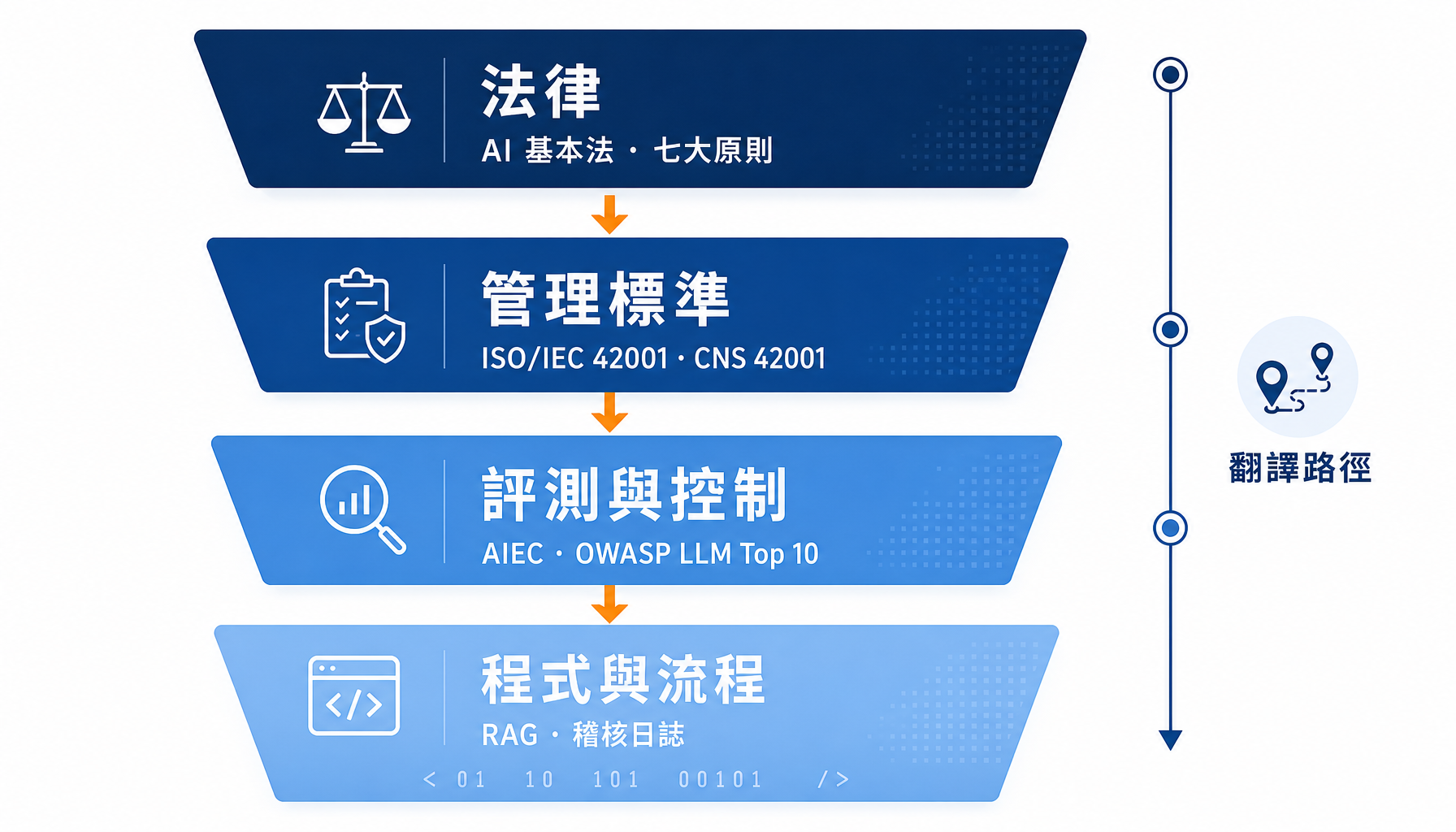 從法條到程式碼的四層翻譯路徑