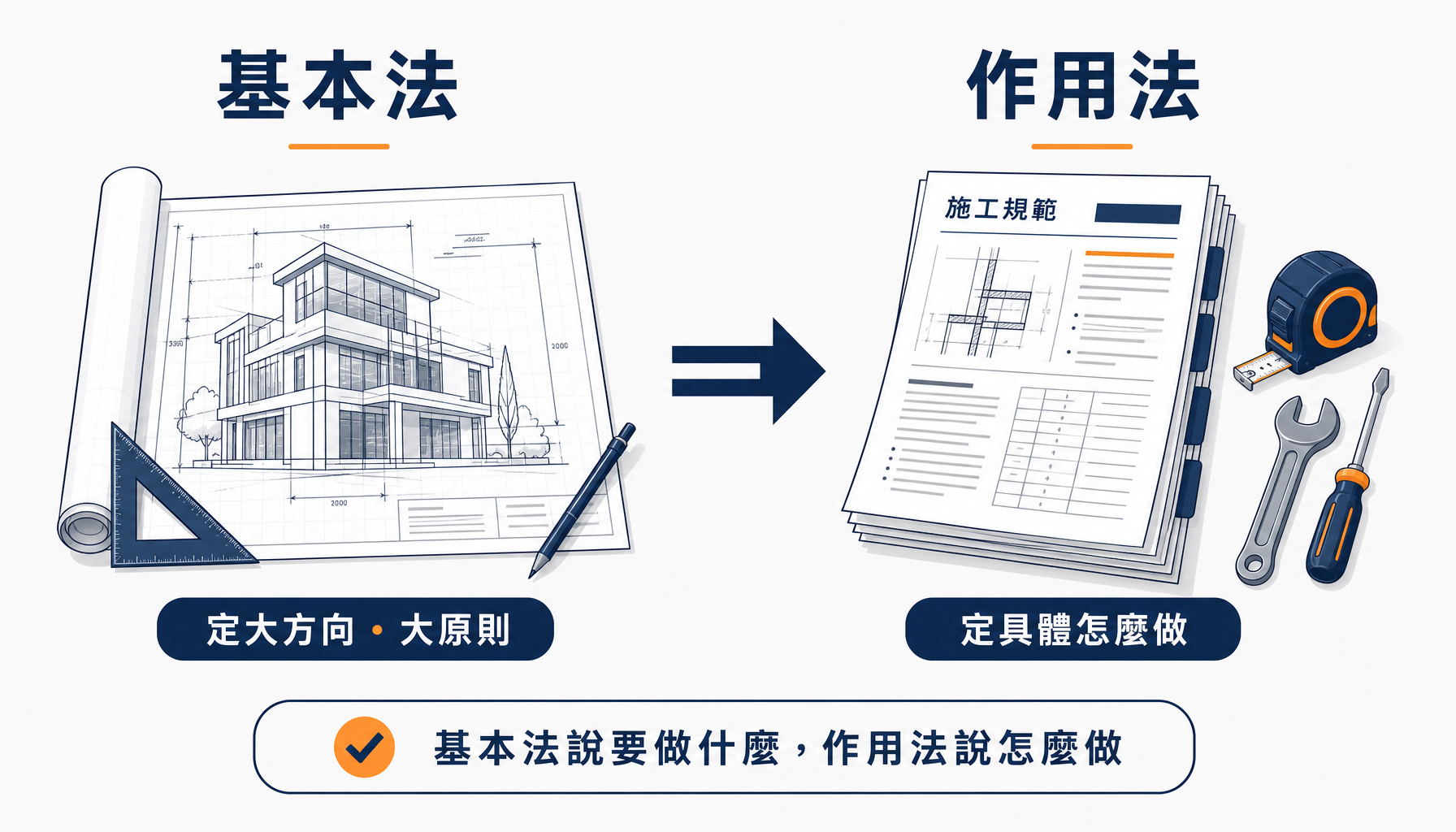 基本法與作用法的差別:一個是設計藍圖,一個是施工規範
