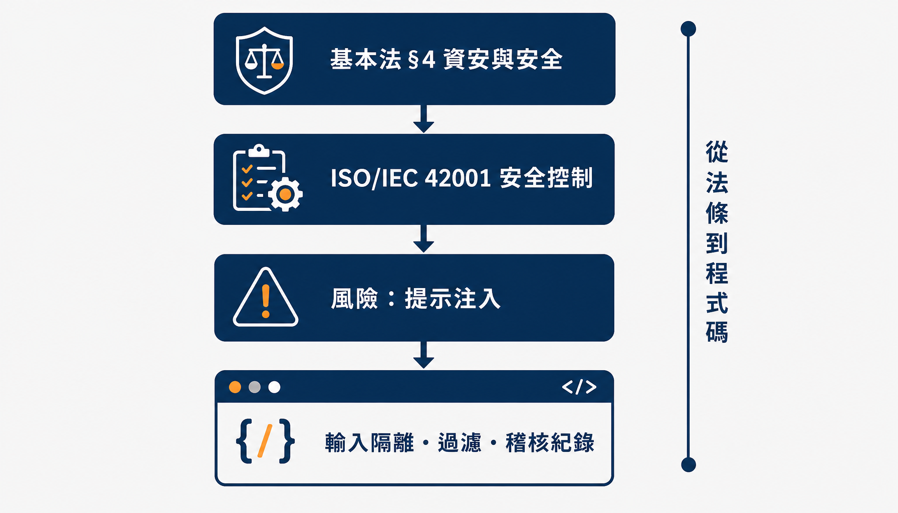 一條法律原則逐層轉譯成程式守則的鏈路